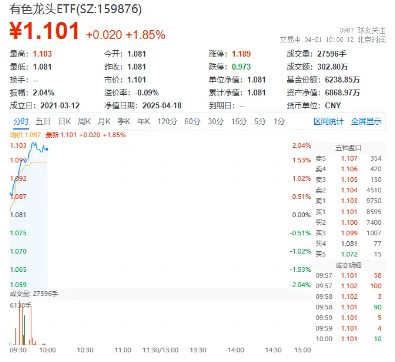 永华配资 见证历史！关税推升避险需求+通胀预期，黄金继续狂飙，有色龙头ETF（159876）盘中涨超2%