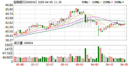 一鼎盈 有效需求不足、零售业务承压怎么办？招行高管如此回应