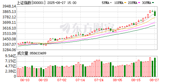 祥盛期权 多因素推动沪指突破3800点 绩优基金经理最新发声